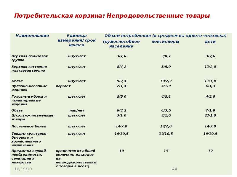 Прослеживаемые товары 2023 перечень. Потребительская корзина. Потребительская корзина товары. Потребительская корзина 2022 непродовольственные товары. Минимальная потребительская корзина.