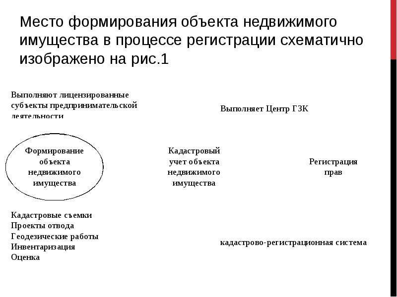 Формирование объектов. Способы формирования объектов недвижимости. Процесс формирования объекта недвижимости это. Укажите способы формирования объектов недвижимости. Методы формирования объектов недвижимости.