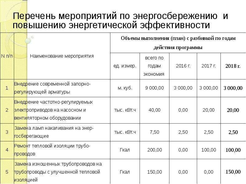 План энергосбережения и повышения энергетической эффективности образец