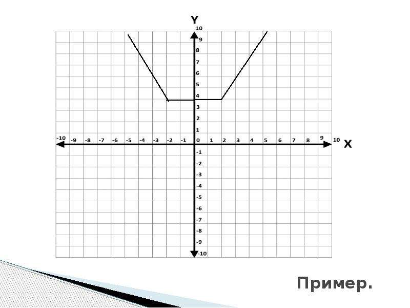 Линейная функция параллельная оси ординат. Метод линейного сплайна.