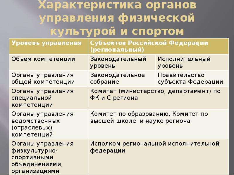 Характеристика органов