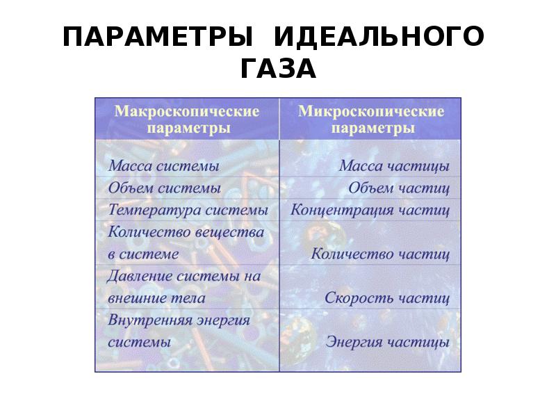 Макропараметры газа. Параметры идеального газа. Идеальный ГАЗ параметры идеального газа. Макро и микропараметры идеального газа. Параметры идеального профиля.