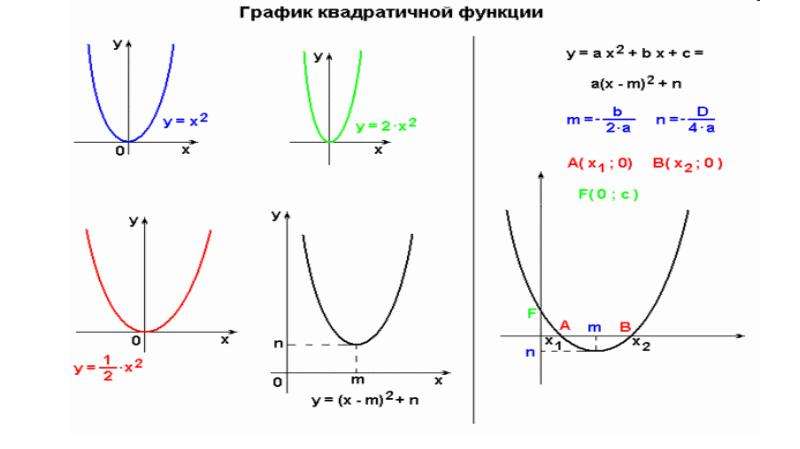 7 класс квадратичная функция презентация