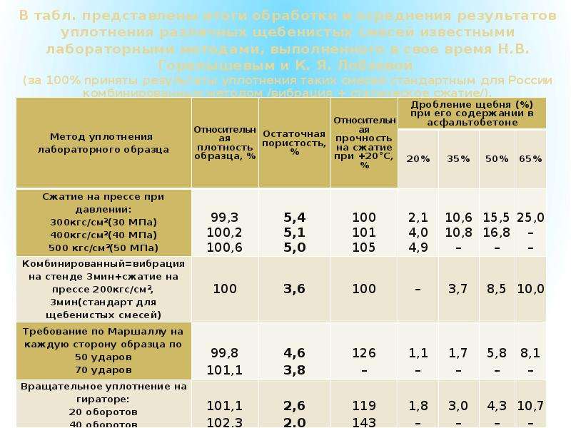 Перед испытанием на прочность образцы асфальтобетонной смеси термостатируют при температуре