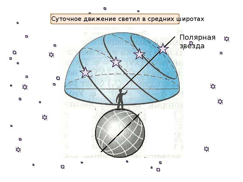 Презентация по теме видимое движение светил 8 класс