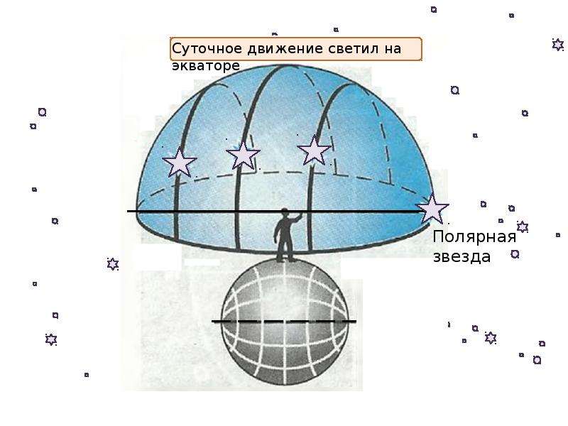 Презентация по теме видимое движение светил 8 класс