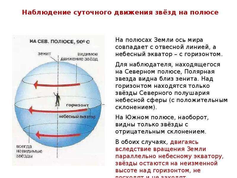 При наблюдении из какой точки. Наблюдение суточного движения звёзд на экваторе. Суточное движение звезд на Южном полюсе. Суточное движение звезд на полюсах земли. Движение звезд на Северном полюсе.