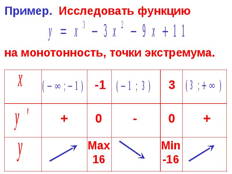 Исследование функции на монотонность и экстремумы 10 класс презентация