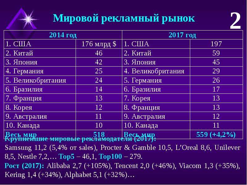 Рекламный рынок. Мировой рекламный рынок. Глобальный рекламный рынок. Мировой рынок рекламы 2019. Страна Лидер мирового рекламного рынка.