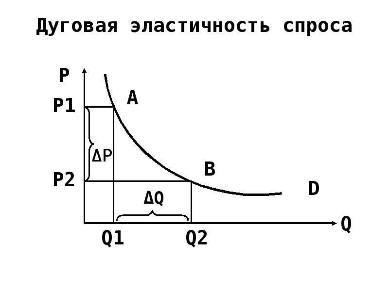 Дуговая эластичность. Дуговая формула ценовой эластичности спроса. Дуговая эластичность спроса. Дуговая эластичность спроса график. Дуговая эластичность спроса по доходу график.