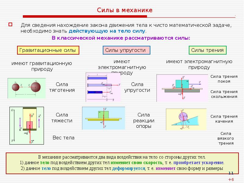 Сила тяготения природа силы