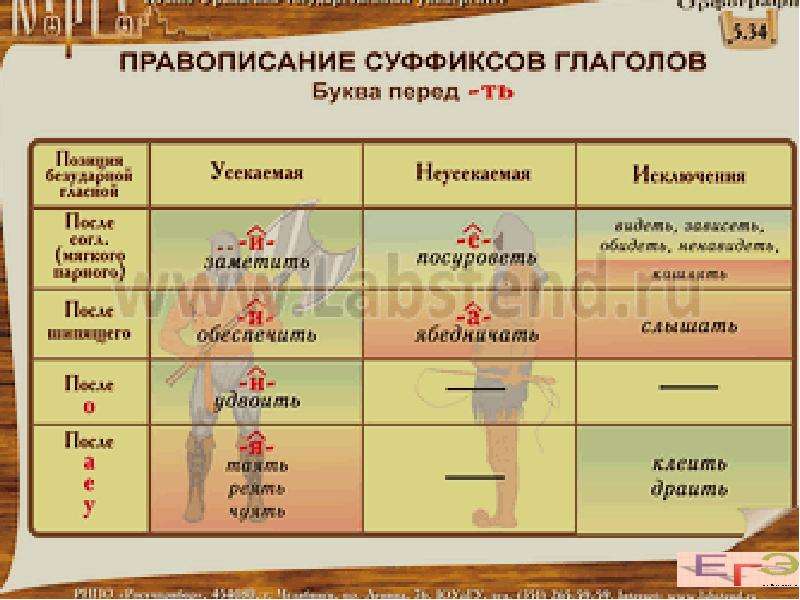 Правописание суффиксов глаголов презентация