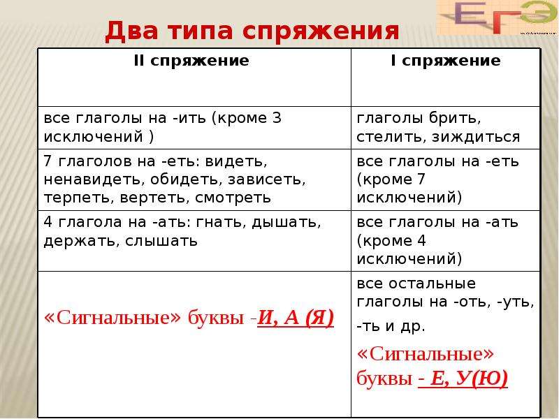 Правописание суффиксов причастий и личных окончаний глаголов. Личные окончания глаголов и суффиксы причастий. Суффиксы и окончания глаголов. Личные окончания и суффиксы глаголов. Окончания глаголов и суффиксы причастий.