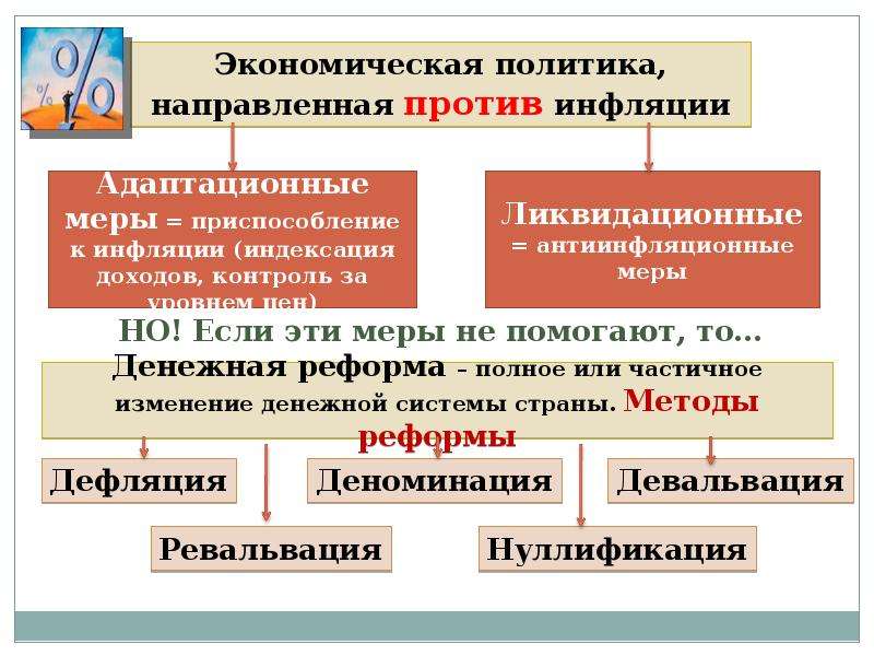 Инфляция обществознание. Экономическая политика направленная против инфляции. Адаптационные и ликвидационные меры борьбы с инфляцией. Политика направленная против инфляции. Экономическую политику, направленную против инфляции)..