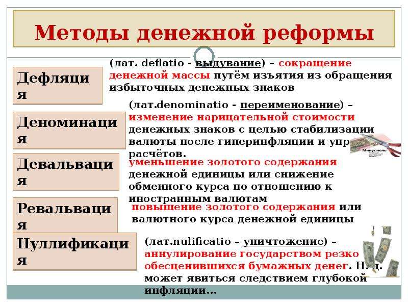 Схема методы денежной реформы