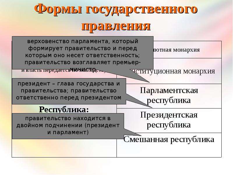 Ответственность правительства перед парламентом. Парламент формирует правительство форма правления. Политическая сфера форма правления. Формы правления государства план. При какой форме правления правительство формируется президентом?.