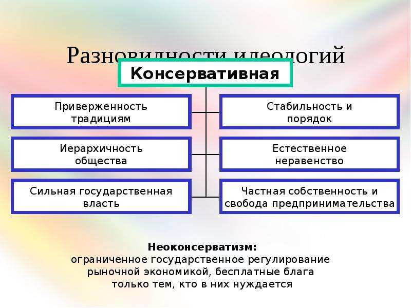 Политическая сфера общества два понятия. Политическая сфера и политические институты схема. План политическая сфера и политические институты. Субъекты политической сферы. Консервативная политическая идеология сферы.