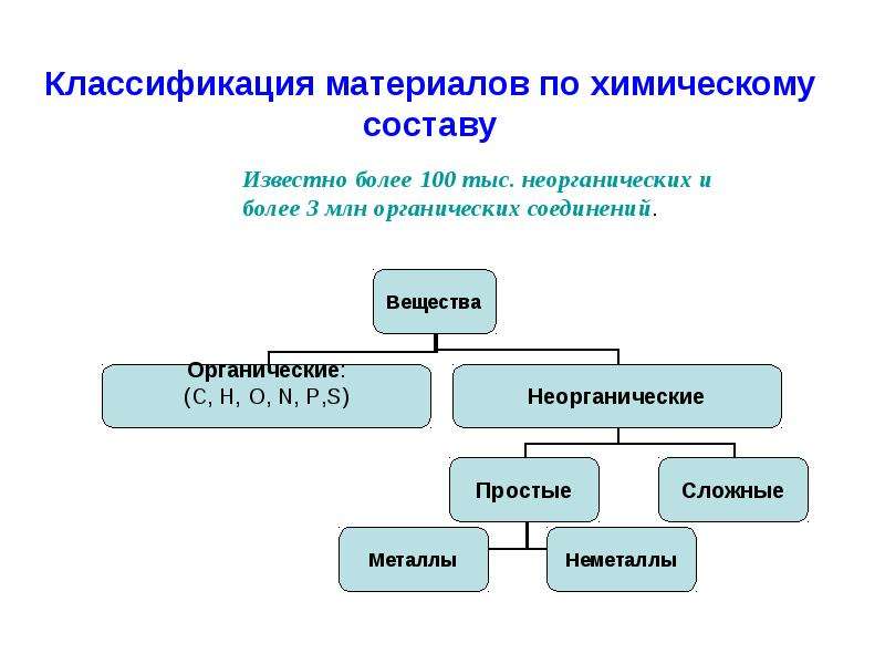 Материалы подразделяются. Классификация материалов по химическому составу материаловедение. Классификация свойств материалов материаловедение. Классификация материалов по составу. Классификация материалов по химическому строению.