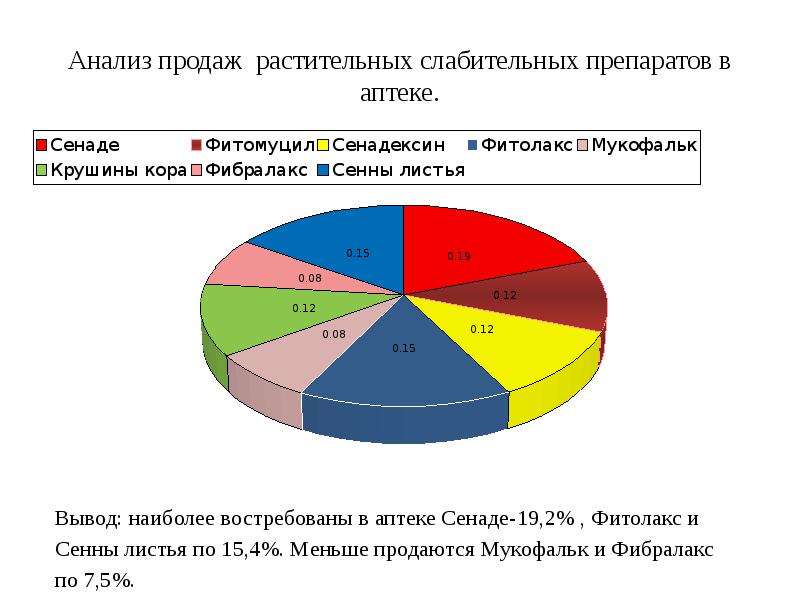 Исследование продаж. Анализ ассортимента по лекарственным формам. Анализ ассортимента лекарственных препаратов в аптеке. Анализ продаж.