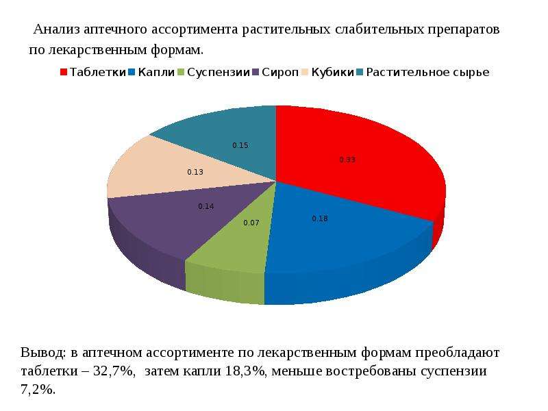 Анализ лекарственных препаратов проект