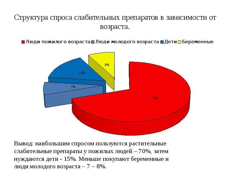 Анализ спроса. Анализ ассортимента лекарственных препаратов в аптеке. Структура ассортимента аптеки. Структура спроса.