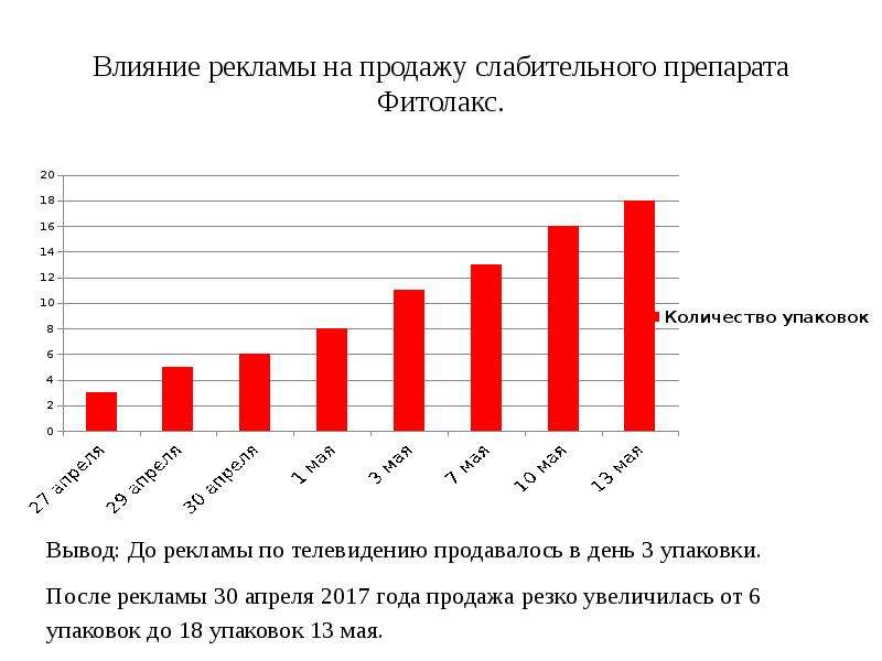 Диаграмма ассортимента. Маркетинговый анализ ассортимента лекарственных препаратов. Анализ ассортимента слабительных средств. Анализ продаж в аптеке. Влияние рекламы на спрос.