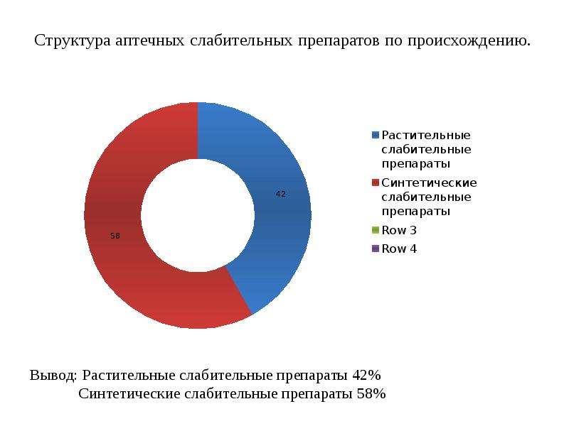 В аптеке анализ. Анализ аптечного ассортимента. Анализ ассортимента в аптеке. Анализ ассортимента лекарственных препаратов. Структура аптечного ассортимента.