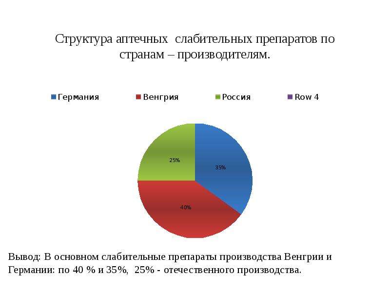 В аптеке анализ. Структура ассортимента аптеки. Анализ аптечного ассортимента.