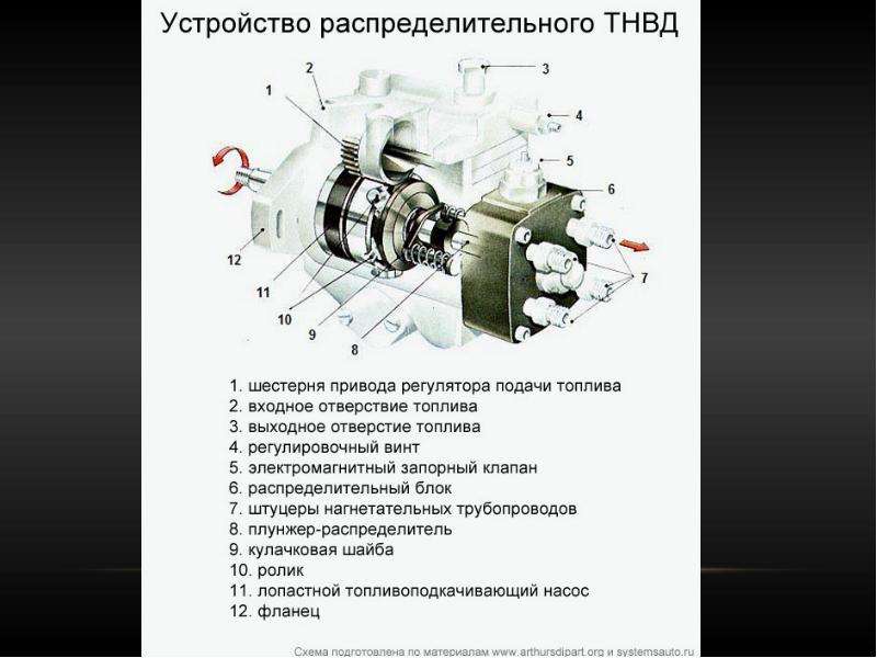 Схема распределительного тнвд