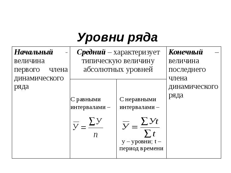 Динамические показатели