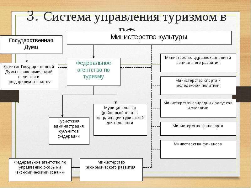 Регулирования туризма