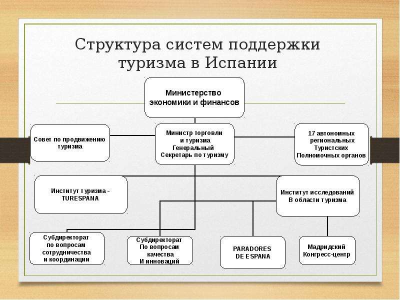 Государственное регулирование туризма