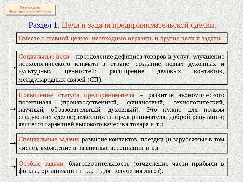 Основание цель сделки. Цели и задачи предпринимательской сделки. Цели и задачи предпринимательской сделки проекта. Задачи по сделке. Задачи по теме сделки и предпринимательство.