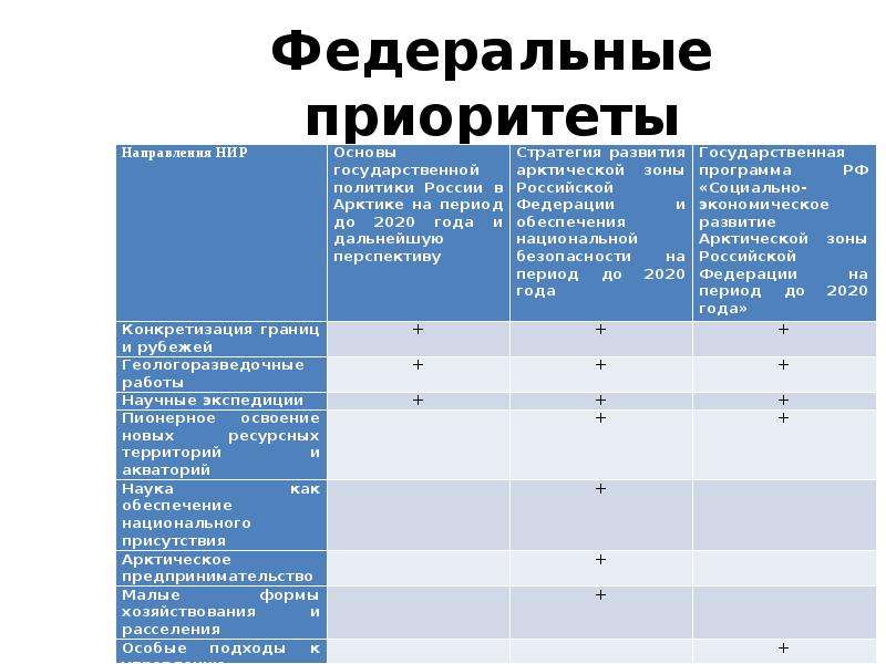 Приоритеты современного экономического развития