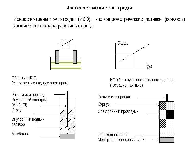 Ионоселективные электроды презентация