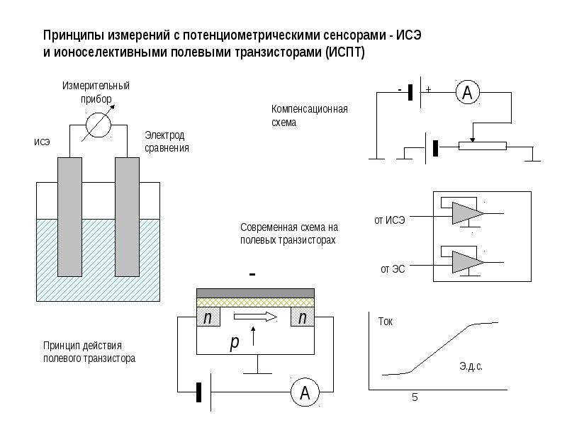 Ионоселективные электроды презентация