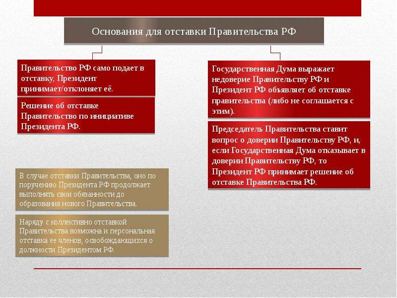 Решение об отставке. Основания для отставки правительства. Процедура отставки правительства. Порядок отставки правительства РФ. Основания и порядок отставки правительства РФ.