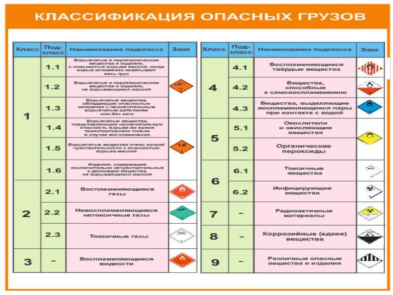 Презентация классификация опасных грузов