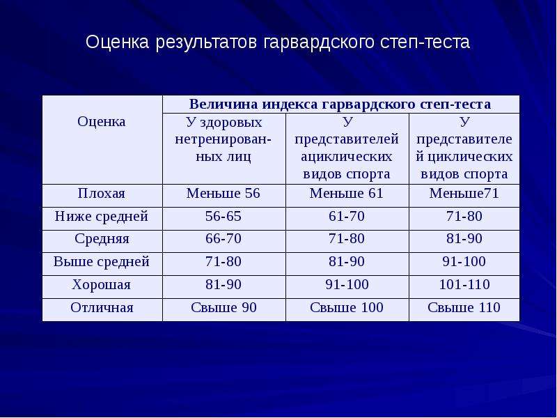 Оценка гарвардского степ теста