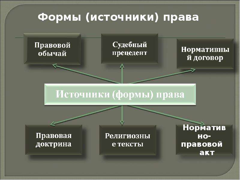 Форма источника. Формы права. Основные источники формы права. Источниками формами права являются.