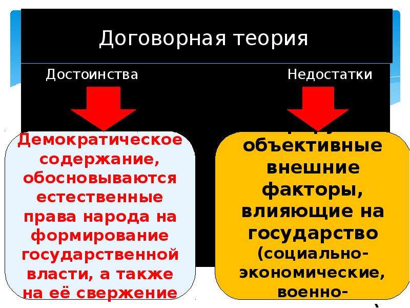 Договорная теория происхождения государства. Положительные и отрицательные стороны договорной теории. Историческая теория достоинства. Договорная теория происхождения права. Теории происхождения государства таблица плюсы и минусы.