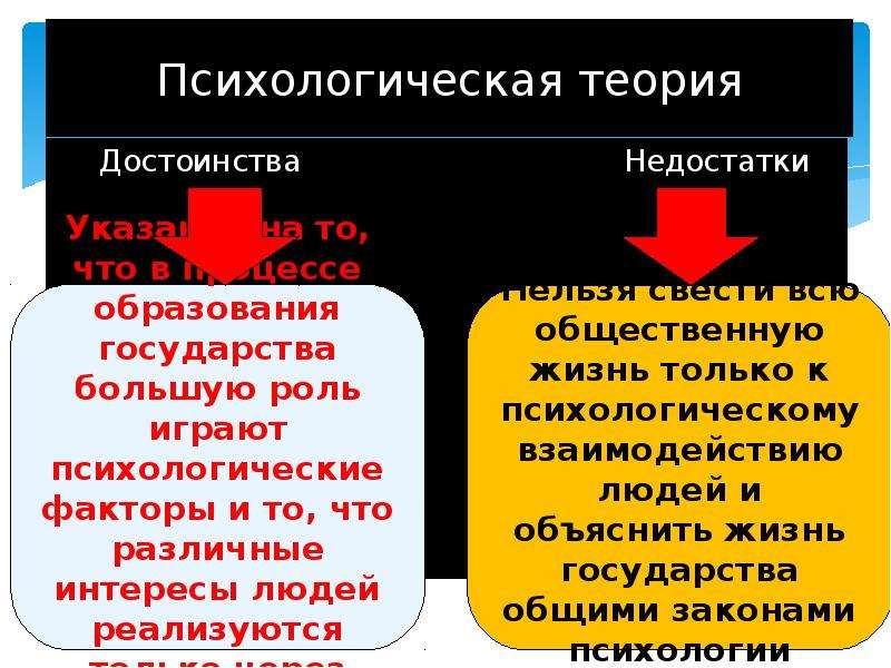 Психологическое происхождение государства. Теории происхождения государства психологическая теория. Психологическая происхождения государства достоинства и недостатки. Минусы психологической теории. Недостатки психологической теории.