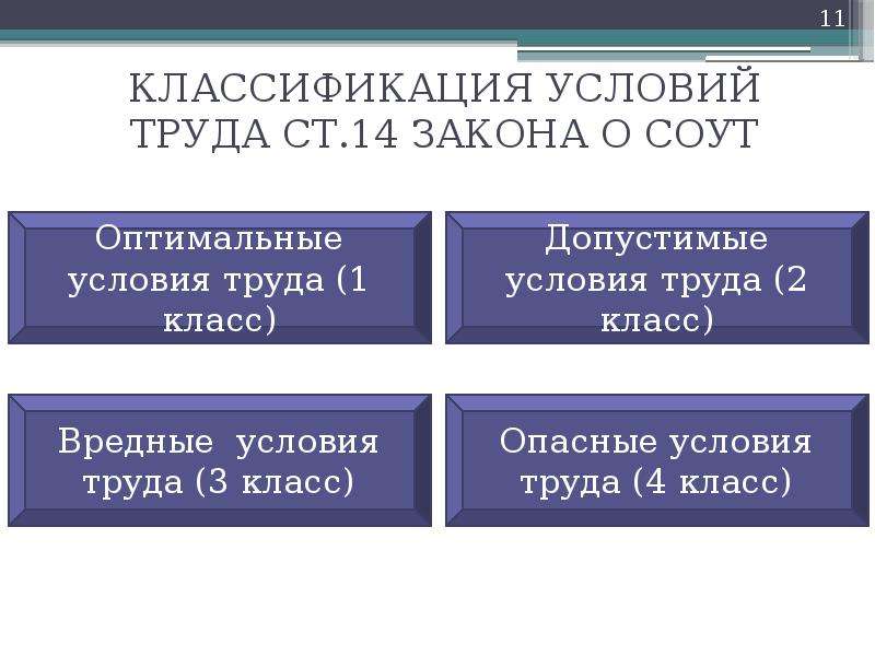 Классификация обстоятельств. Классификация условий труда презентация. Классификация условий труда прокурора. Статья ФЗ классификация условий труда 14 список.