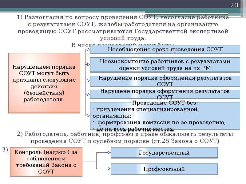 Специальная оценка труда сроки проведения. Действия по процедуре проведения специальной оценки труда. Заявление о несогласие с результатами СОУТ. Разногласия по вопросам проведения спецоценки. Разногласия по вопросам проведения специальной оценки труда.