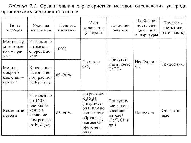 Анализ химического состава вещества. Химический анализ график. Журнал результатов анализа почвы. Анализ почвы на сульфаты. Химический анализ почв пример солей.