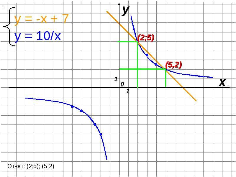 Решите графически уравнение y 12 x. Красивые уравнения график. Решите графически уравнение 6/x 5-x.