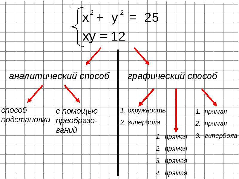 Аналитические методы решения систем уравнений проект 7 класс