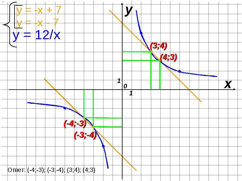 Решите графически уравнение y 12 x. Аналитическое и Графическое решение уравнений. Решить уравнение аналитическим и графическим способом. Решить уравнение графически и аналитически. Красивые уравнения график.