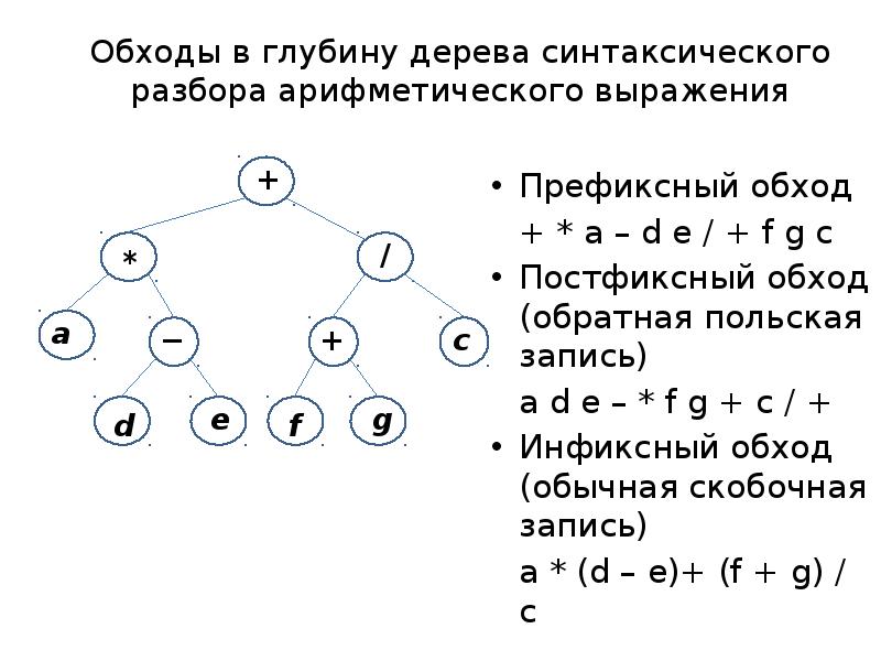 Запись выражения. Префиксный постфиксный и Инфиксный обход дерева. Префиксный обход бинарного дерева. Инфиксный порядок обхода дерева. Инфиксная и постфиксная формы записи.