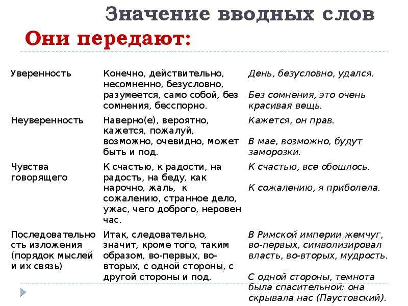 Вводное слово это. Вводные слова в русском языке таблица. Вводные слова таблица с примерами. Вводные компоненты таблица. Вводные слов конструкции АТАБЛИЦА.